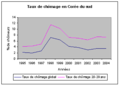 Évolution du taux de chômage en Corée du Sud entre 1996 et 2004