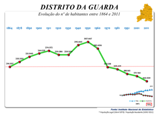 Evolução da População 1864 / 2011