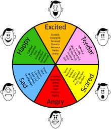 Examples of basic emotions Emotions - 3.svg