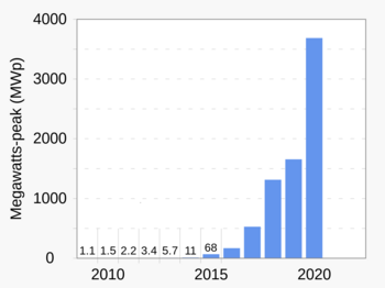 Grafico a barre instalazioni Floating PV negli anni