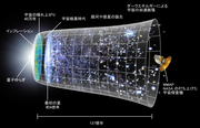 Sketch of the timeline of the Universe in the ΛCDM model. The accelerated expansion in the last third of the timeline represents the dark-energy dominated era.