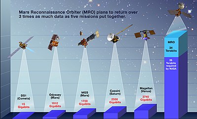 Expected data return from MRO