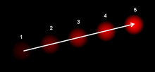 The optical flow vector of a moving object in a video sequence Optical flow example v2.png