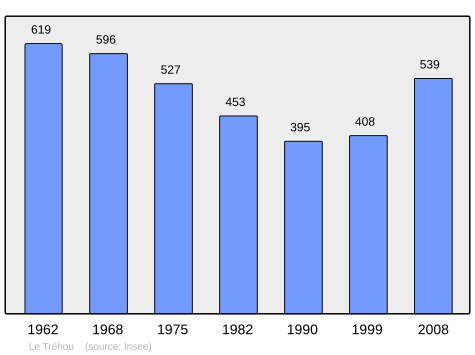 Population - Municipality code 29294