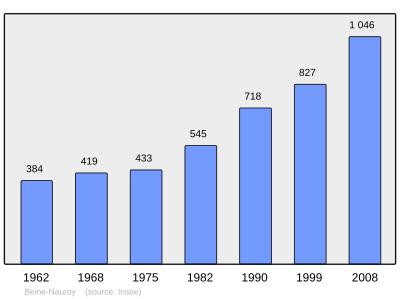 Reference: 
 INSEE [2]