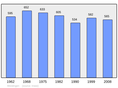 Reference: 
 INSEE [2]