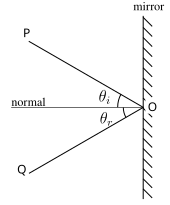 Coplanar condition of specular reflection, in which
th
i
=
th
r
{\displaystyle \theta _{i}=\theta _{r}}
. Reflection angles.svg