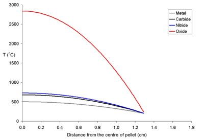 Temperature profile for a 26 mm diameter fuel pellet with a power density of 250 W per cubic meter.