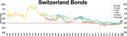 Switzerland bonds
30 year
10 year
2 year
1 year
3 month
Overnight Switzerland bonds.webp
