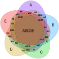 Branko Grünbaumin muodostama viiden joukon Venn-diagrammi, joka muodostuu pyörähdyssymmetrisesti asetetuista yhtenevistä ellipseistä. Alueiden merkintäjä voidaan yksinkertaistaa, kun esimerkiksi A tarkoittaa aluetta A ∩ Bc ∩ Cc ∩ Dc ∩ Ec, vastaavasti BCE aluetta Ac ∩ B ∩ C ∩ Dc ∩ E
