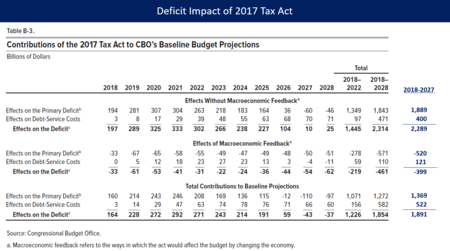 CBO forecasts that the 2017 Tax Act will increase the sum of budget deficits (debt) by $2.289 trillion over the 2018-2027 decade, or $1.891 trillion after macro-economic feedback. CBO - 2017 Tax Act Table.png