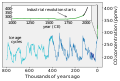 Image 26CO2 concentrations over the last 800,000 years as measured from ice cores (blue/green) and directly (black) (from Causes of climate change)