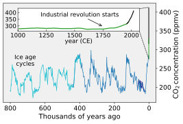 Atmospheric CO2 concentrations over the last 800,000 years as measured from ice cores (blue/green) and directly (black).