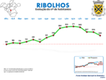 Evolução da População 1864 / 2011