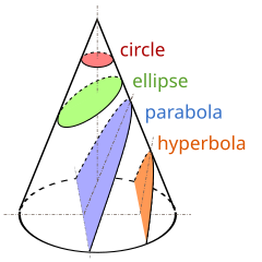 Mathematics was developed by the Ancient Civilizations for intellectual challenge and pleasure. Surprisingly, many of their discoveries later played prominent roles in physical theories, as in the case of the conic sections in celestial mechanics. Conic Sections.svg