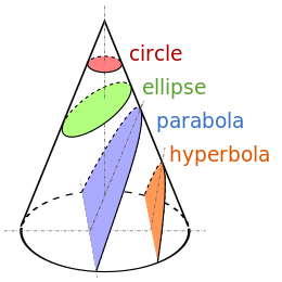 The black boundaries of the colored regions are conic sections. Not shown is the other half of the hyperbola, which is on the unshown other half of the double cone. Conic Sections.svg