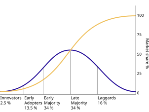 The diffusion of innovations according to Rogers (1962). With successive groups of consumers adopting the new technology (shown in blue), its market share (yellow) will eventually reach the saturation level.