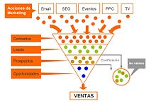 Embudo de ventas en línea