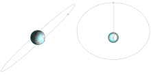 The orbit of a geosynchronous satellite at an inclination, from the perspective of an off-Earth observer (ECI) and of an observer rotating around the Earth at its spin rate (ECEF). Geosynchronous no geostationary orbit.gif