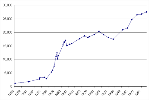 Civilian population in Gibraltar according to the censuses from 1725 to 2001 Gibraltar population (1725-2001).png