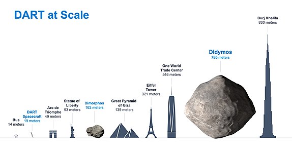 Dimensiunea lui DART și a celor doi asteroizi Didymos