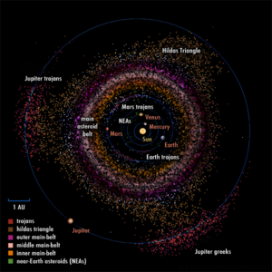 Overview of the Inner Solar System asteroids up to the Jovian System Inner solar system objects top view for wiki.png