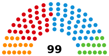 Composition du Parlement valencien de gauche à droite.
