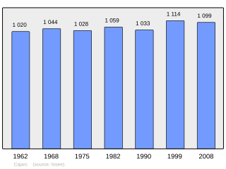 Evolucion de la populacion