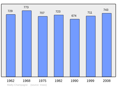 Reference: 
 INSEE [2]