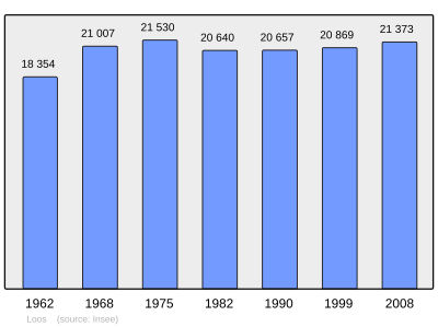 Reference: 
 INSEE [2]