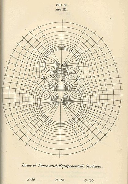 Diagram of electromagnetic fields, from 'A Treatise on Electricity and Magnetism' by James Clark Maxwell