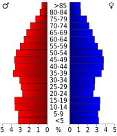 Bevolkingspiramide Carroll County