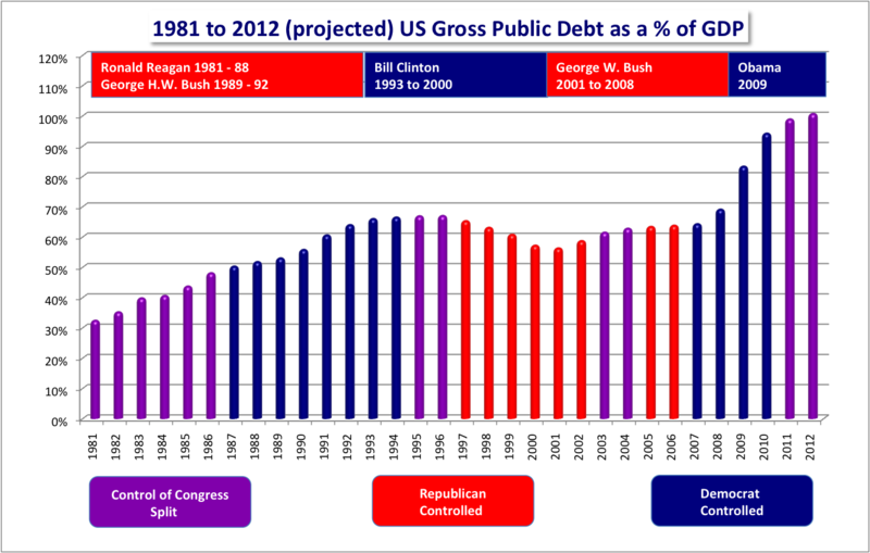 http://upload.wikimedia.org/wikipedia/commons/thumb/1/11/US_Federal_Debt_as_Percent_of_GDP_Color_Coded_Congress_Control_and_Presidents_Highlighted.png/800px-US_Federal_Debt_as_Percent_of_GDP_Color_Coded_Congress_Control_and_Presidents_Highlighted.png