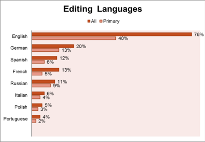 Q1a. Percent who contribute to the listed language Wikipedia / Q1b. Percent who primarily contribute to the listed language Wikipedia (n=4,930).