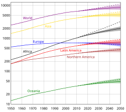 Estimates of population levels in different continents between 1950 and 2050, according to the United Nations (2011 edition). The vertical axis is logarithmic and is in millions of people. World population (UN).svg