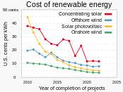 2010- Cost of renewable energy - IRENA.svg