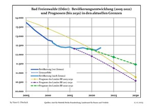 Recent population development (Blue Line) and projections