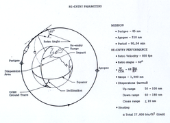 CORONA re-entry parameters