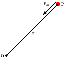 A long arrows runs from the lower left to the upper right. At the lower left, the arrow begins with a black point labeled „O“; at the upper right, the arrow ends at a solid red circle labeled „P“. Above this arrow is a shorter, thicker arrow labeled „F sub att“ that points from the center of P towards O.