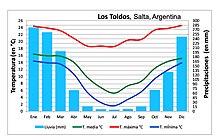 clima tropical amb estació seca