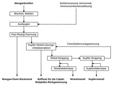 (3) Cuprion-Prozess zur Gewinnung von Metallen, wie Cobalt, Kupfer, Nickel und Molybdän, aus Manganknollen