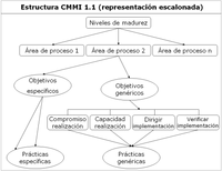 Estructura de la representación escalonada