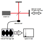 Fourier transform spectrometer