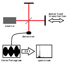 Fourier transform spectrometer.png