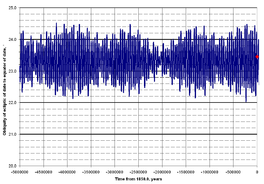 Obliquity berger -5000000 to 0.png