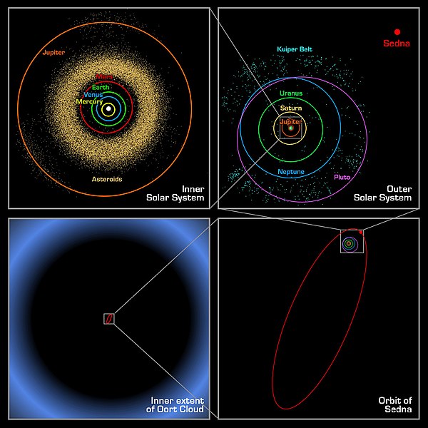 De onderlinge afstanden van de planeten in het zonnestelsel, en Sedna met de Oortwolk. Linksboven: de binnenste planeten. Rechtsboven de buitenste planeten. Rechtsonder: de omloopbaan van Sedna. Linksonder: De binnenzijde van de Oortwolk.