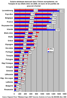 歐盟各國最低工資