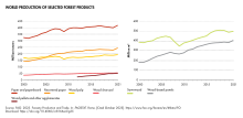 World production of selected forest products World Production Of Selected Forest Products.svg