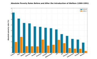 The absolute poverty rates of various countries before and after their introduction of welfare Absolute Poverty Rates before and after the introduction of welfare.svg