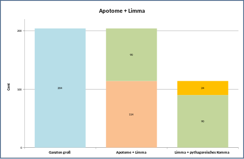 Limma (in grün) und Apotome